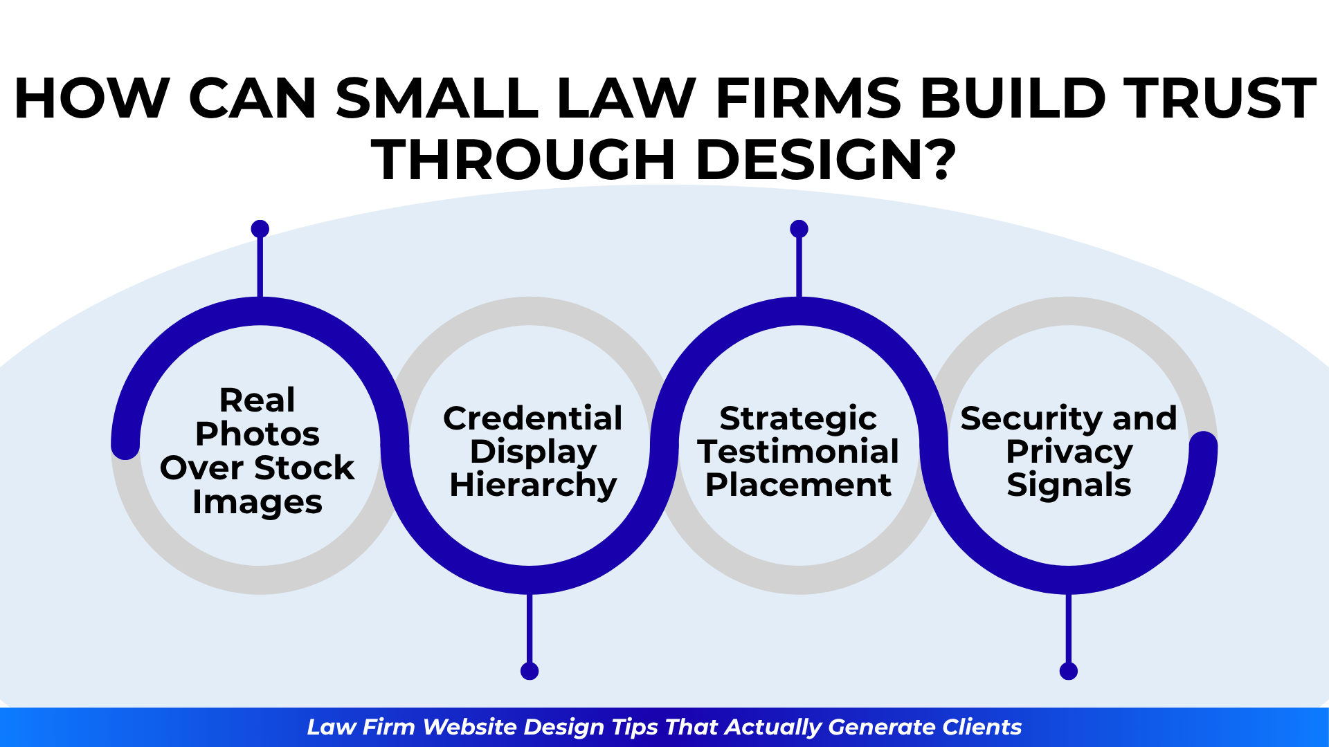 Wavy trust-building diagram with tips: “Real Photos,” “Credential Hierarchy,” “Testimonials,” and “Security Signals.”