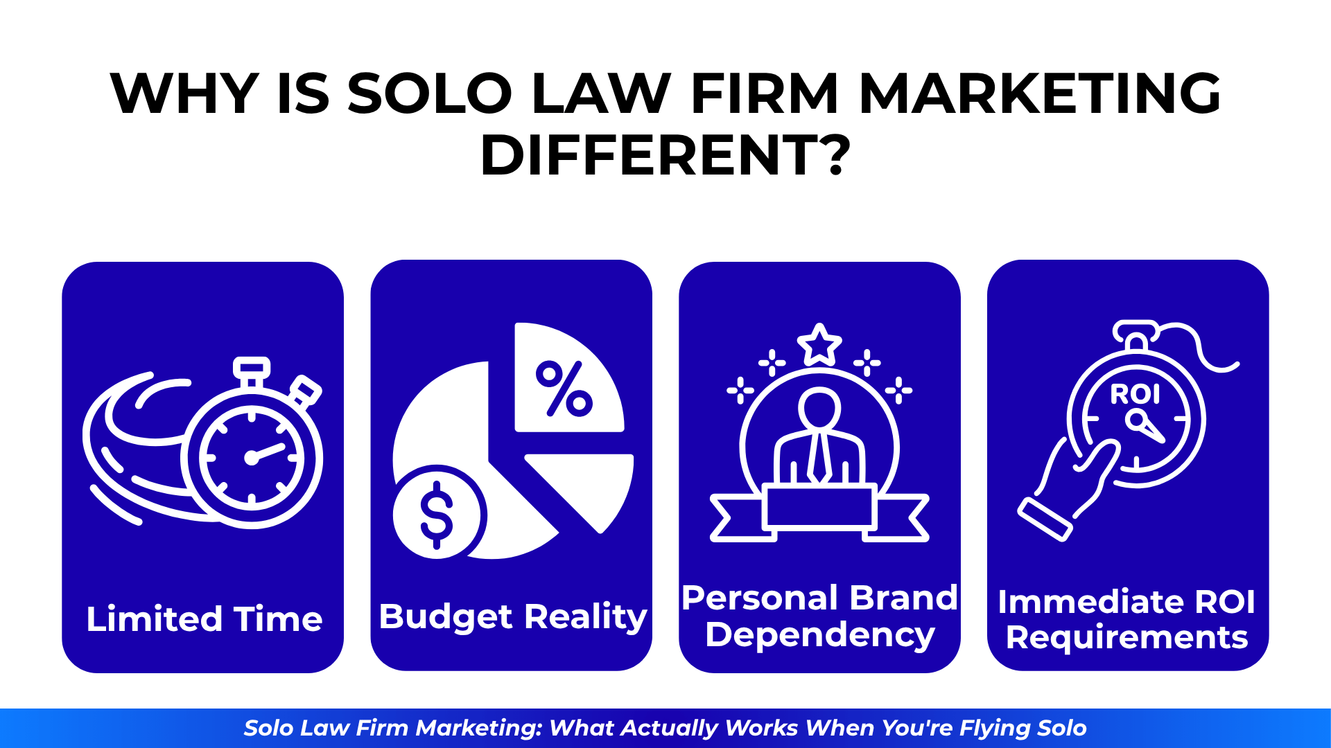 Four icons show time, budget, personal branding, and ROI urgency; each labeled with bold white text to highlight why solo law firm marketing is different.