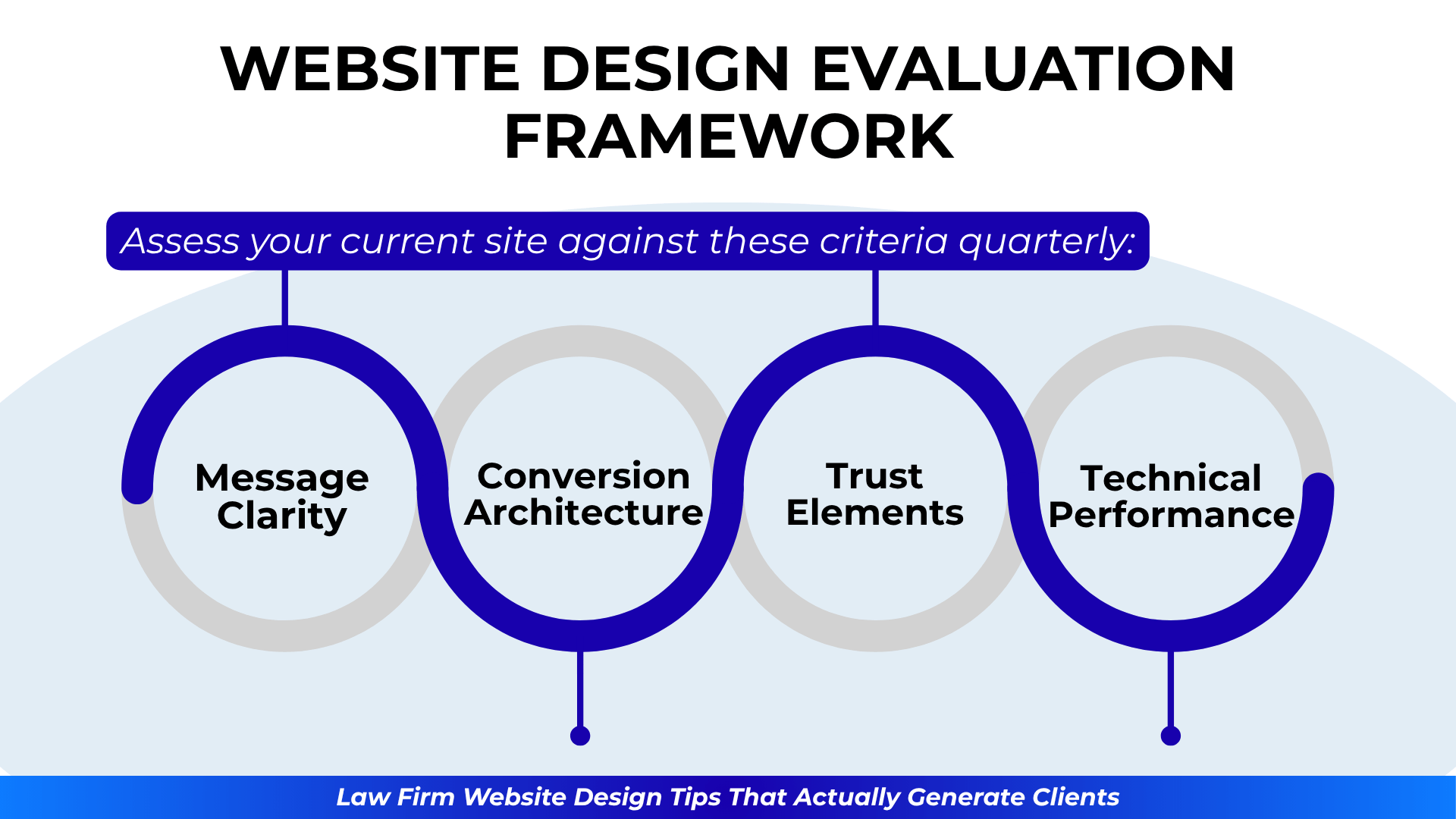 Circular evaluation graphic with four criteria: Message Clarity, Conversion Architecture, Trust, and Technical Performance.