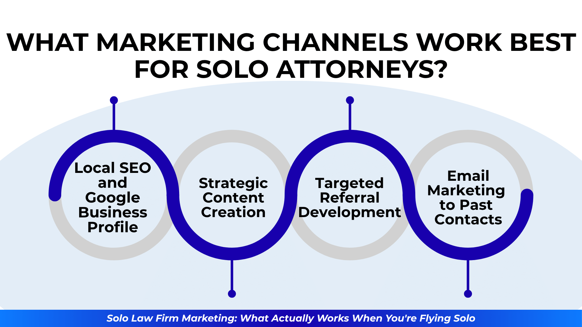 Wavy timeline with circles for “Local SEO,” “Referral Development,” and “Email Marketing.”