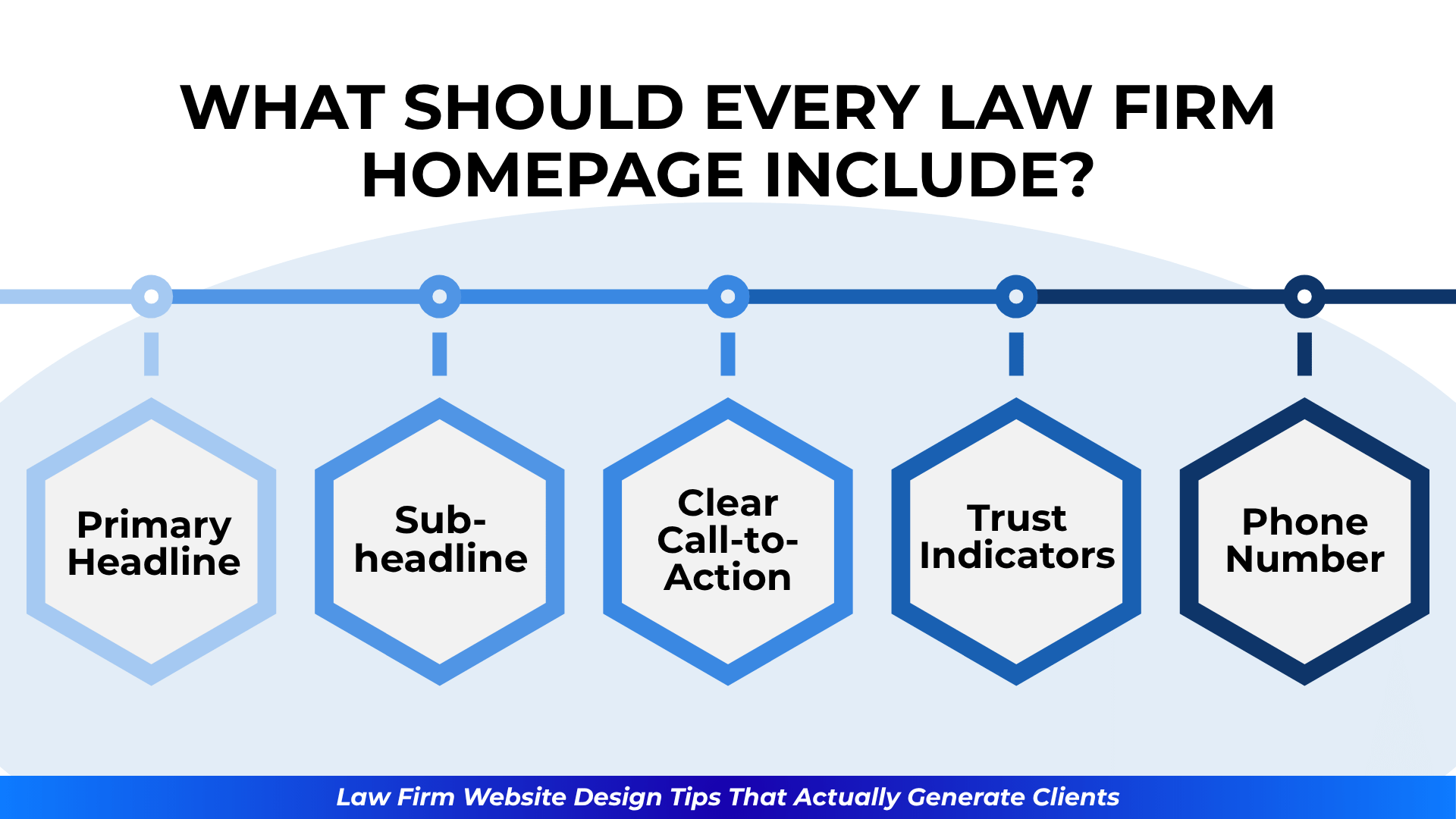 Hexagon timeline showing homepage must-haves: Primary Headline, Call-to-Action, Trust Indicators, Phone Number.