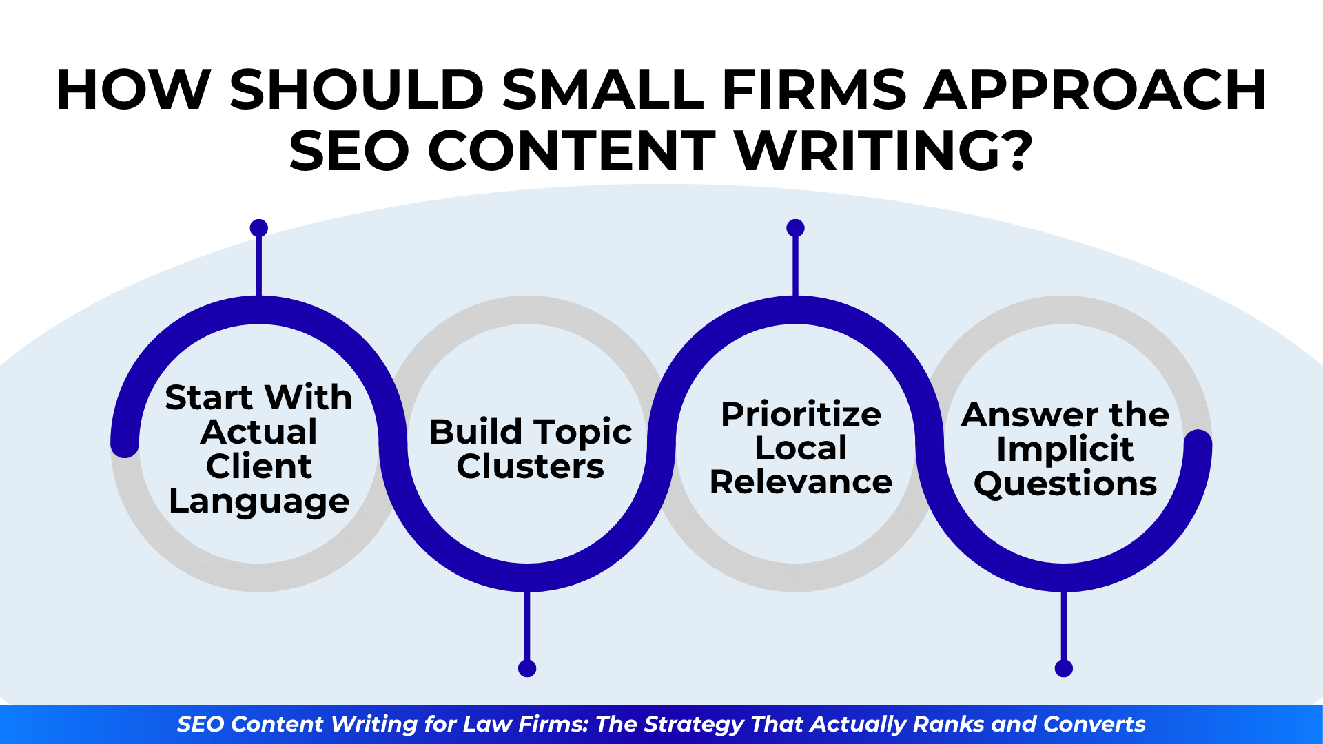 Circular flow of tips for small firm SEO: client language, topic clusters, local relevance, and implicit questions.