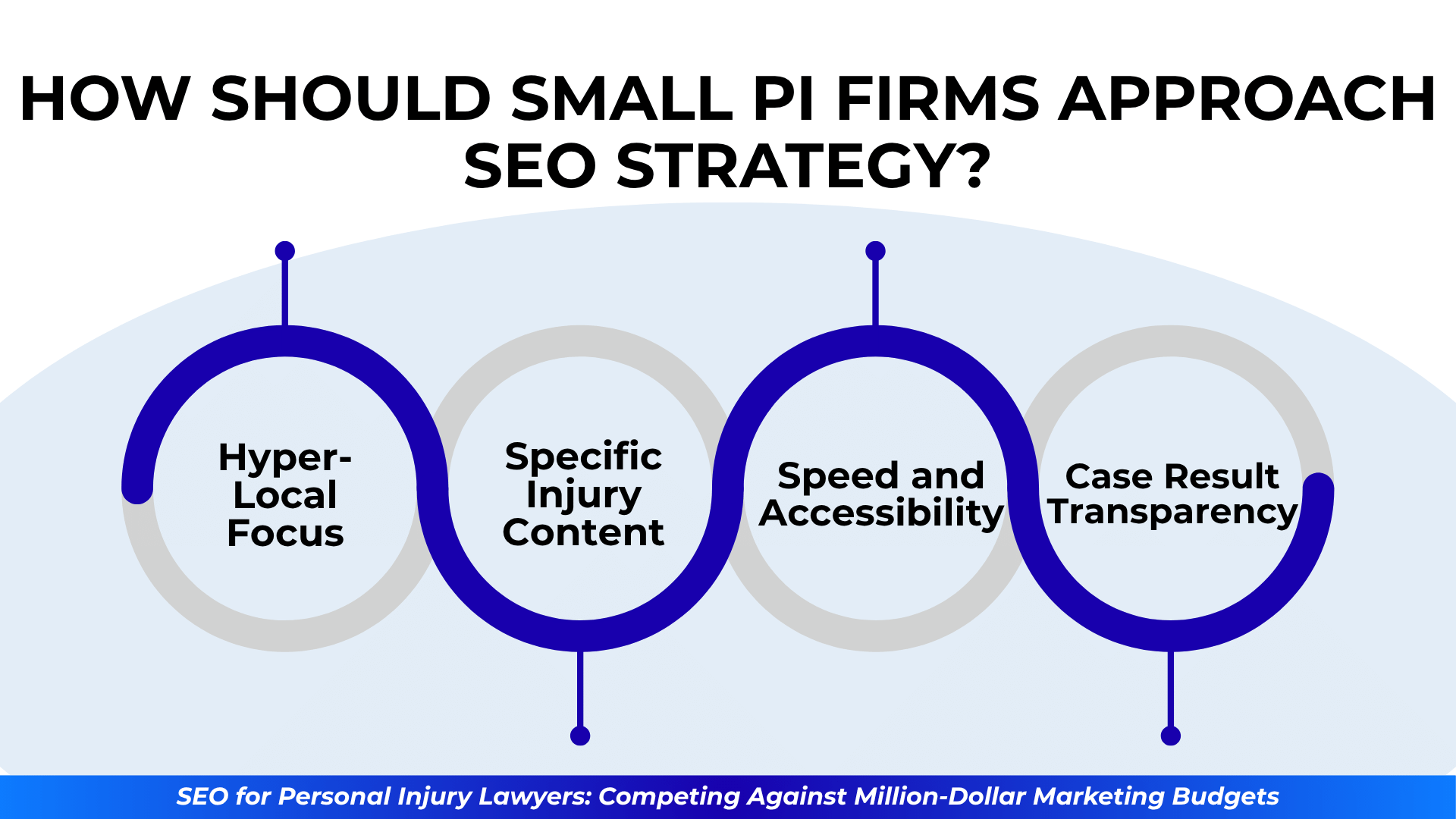 Wavy graphic with four linked circles: Hyper-Local Focus, Specific Injury Content, Speed, and Case Result Transparency.