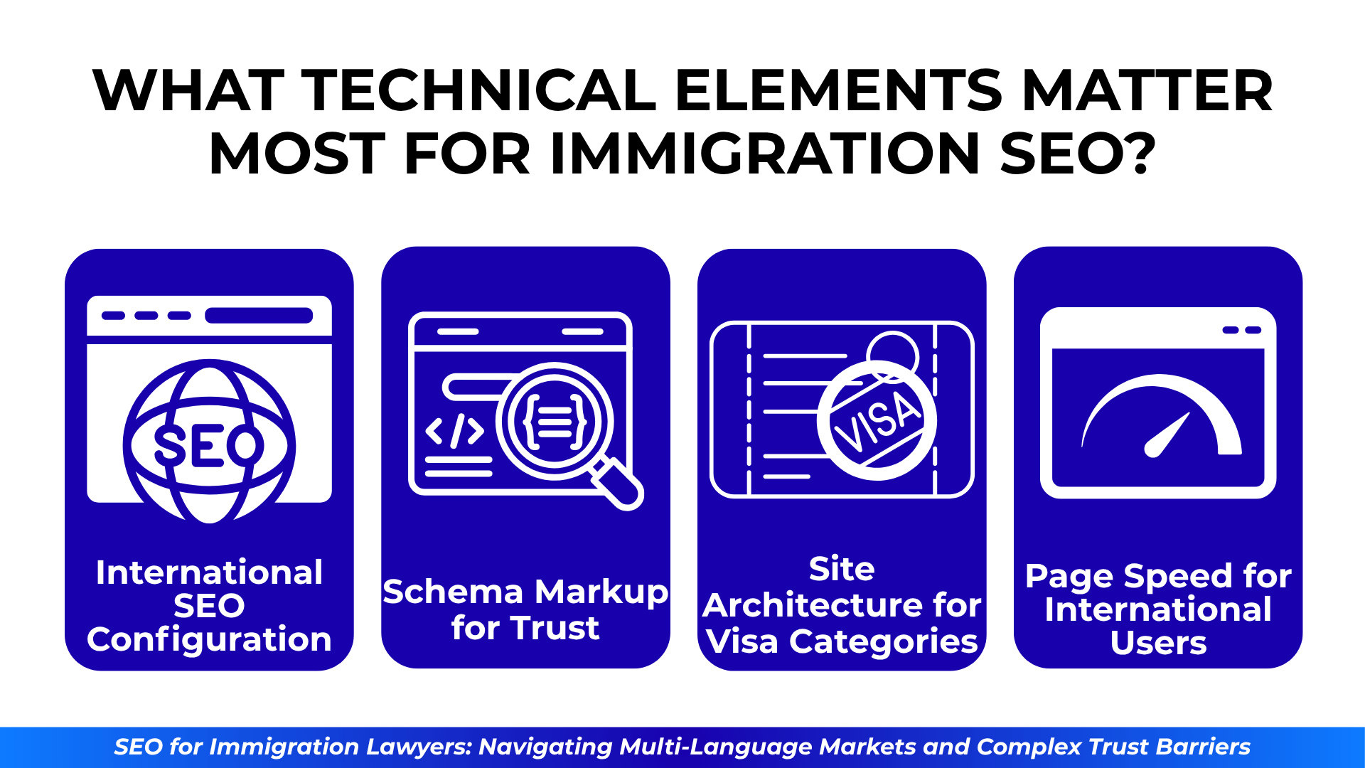 Four tech blocks show what matters: SEO config, markup for trust, visa site structure, and speed for global users.