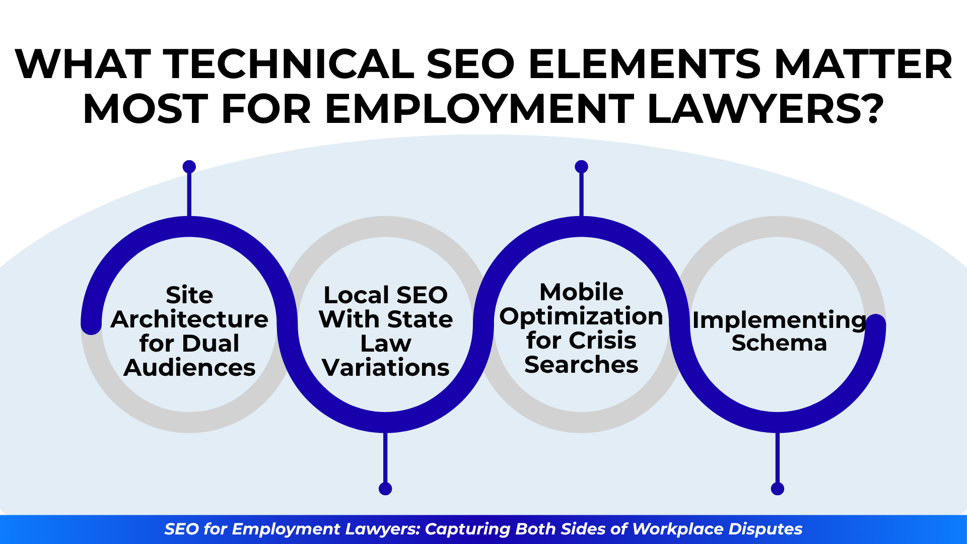 Curved flowchart with circles showing key SEO needs: dual architecture, local law SEO, mobile, and schema.