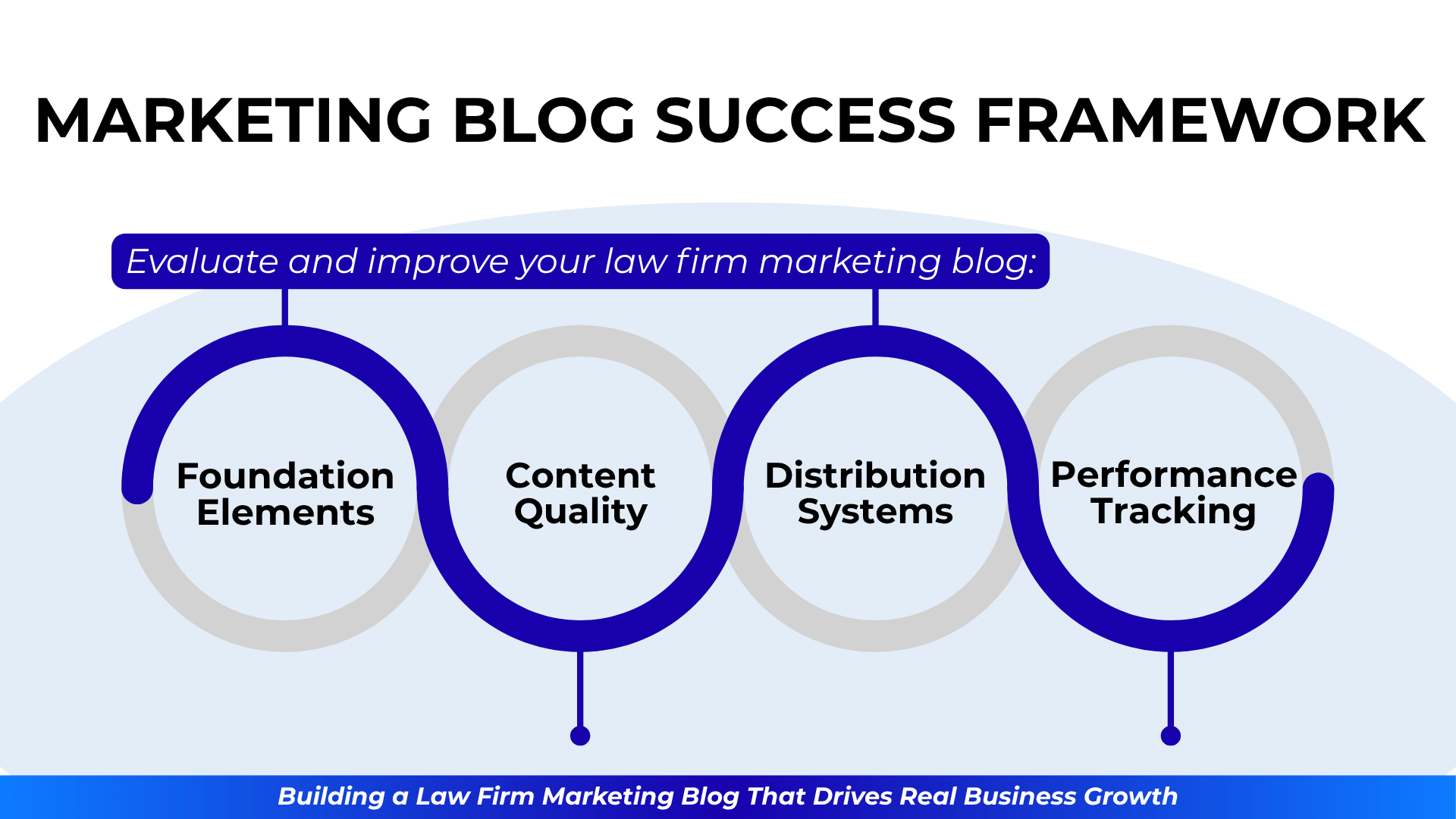 Circle diagram of blog success: foundation, content quality, distribution, tracking