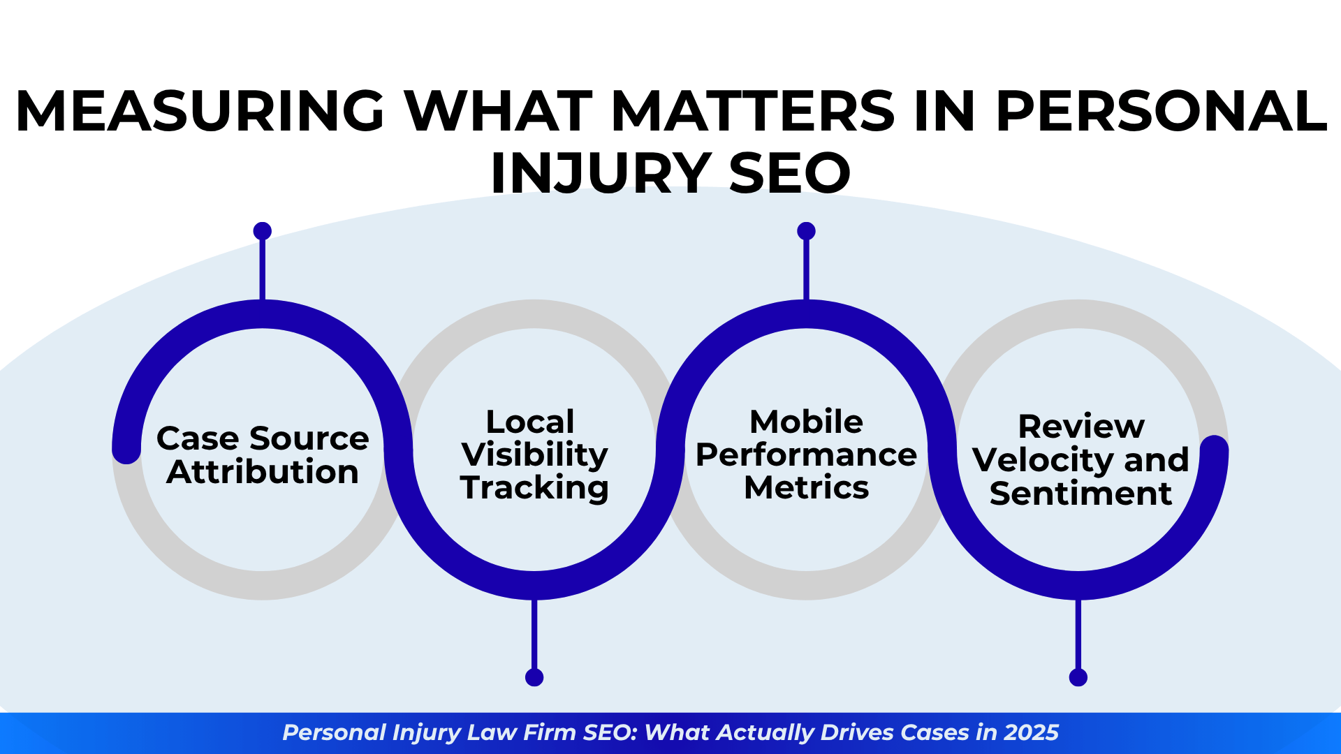 Wavy chart showing key SEO metrics: case attribution, local tracking, mobile performance, and review sentiment.