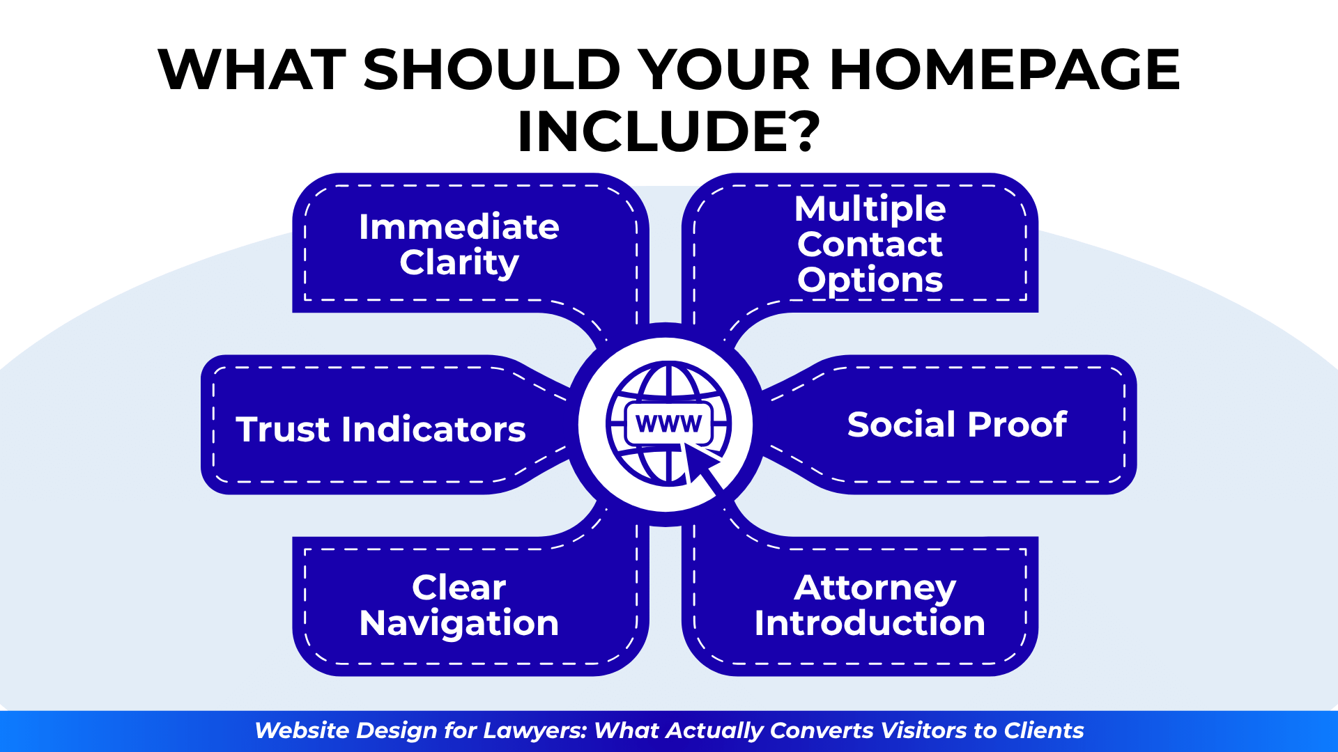 Homepage essentials displayed as labeled blocks: clarity, trust signals, navigation, contact options, social proof, and attorney introduction.