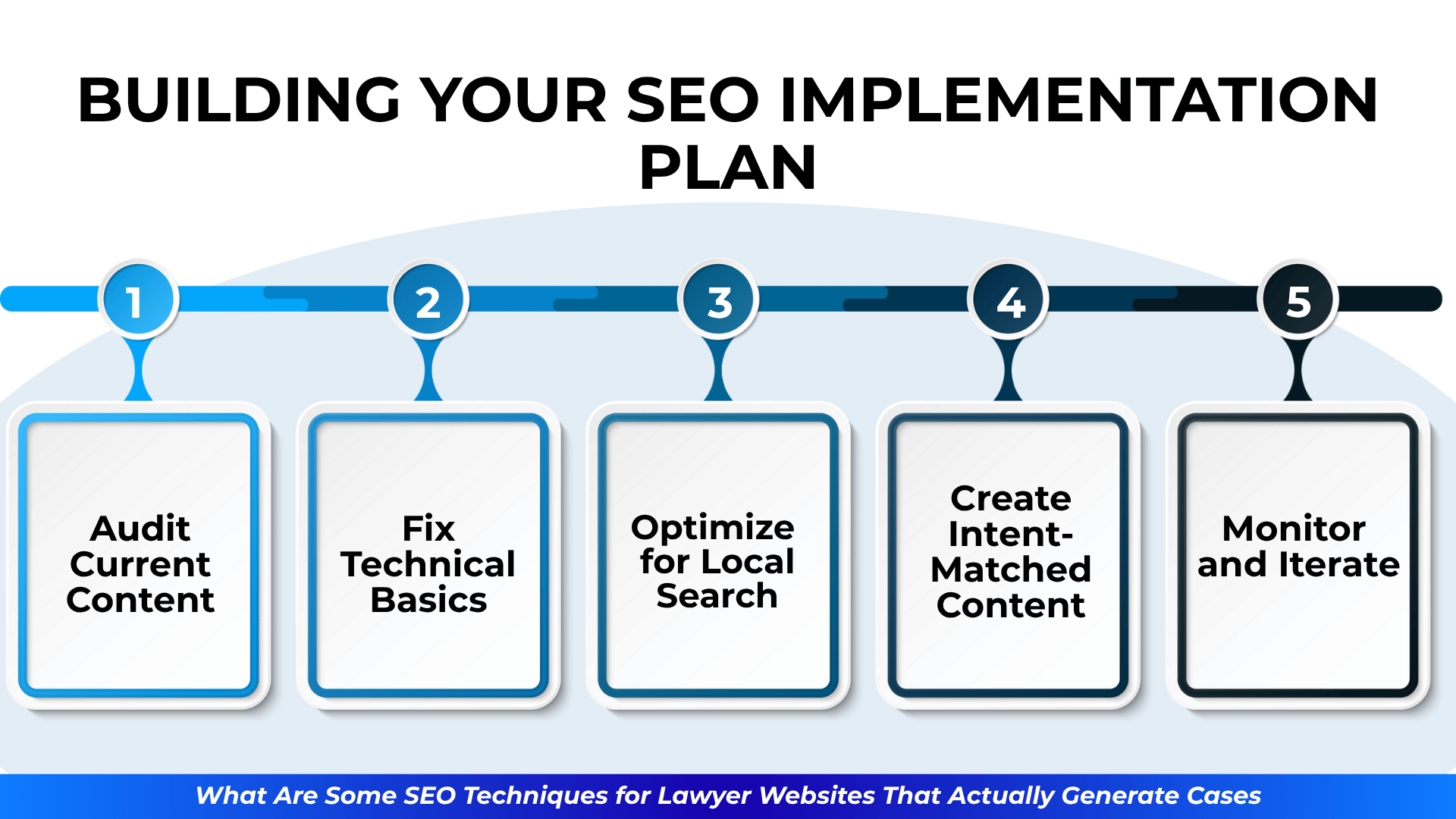 Timeline showing five SEO steps: audit content, fix basics, optimize for local, create intent-matched content, monitor results.