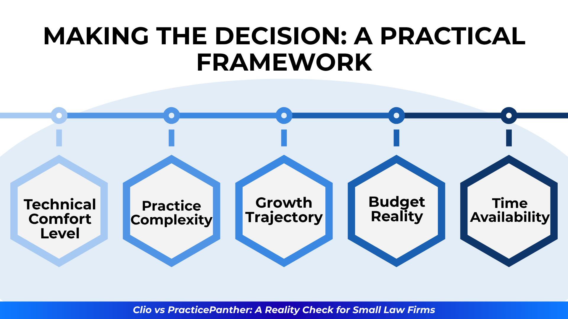 Horizontal decision-making pathway with icons representing five factors: technical comfort level, practice complexity, growth trajectory, budget reality, and time availability.