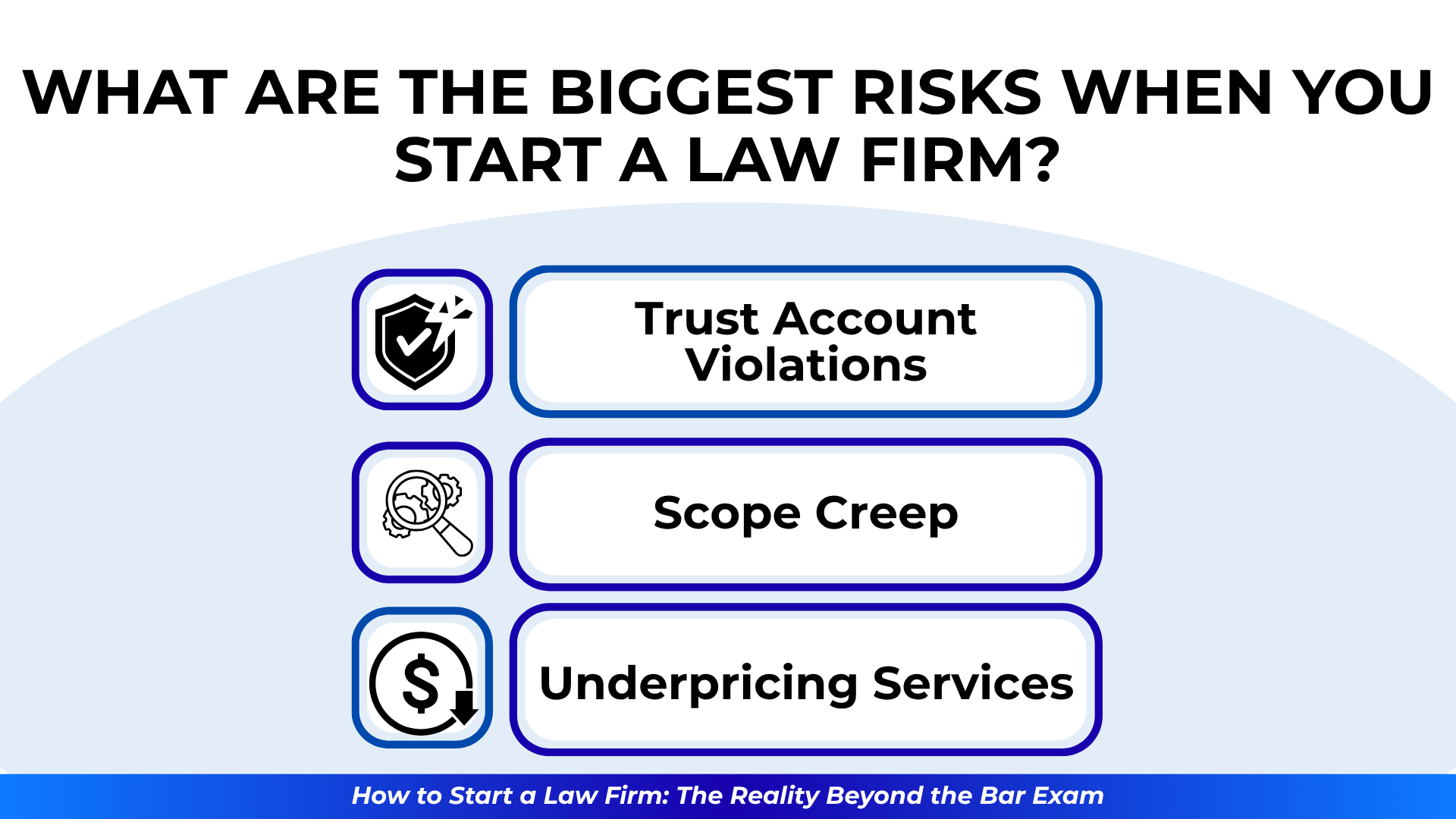 Three icons beside listed risks: trust account violations, scope creep, and underpricing services.