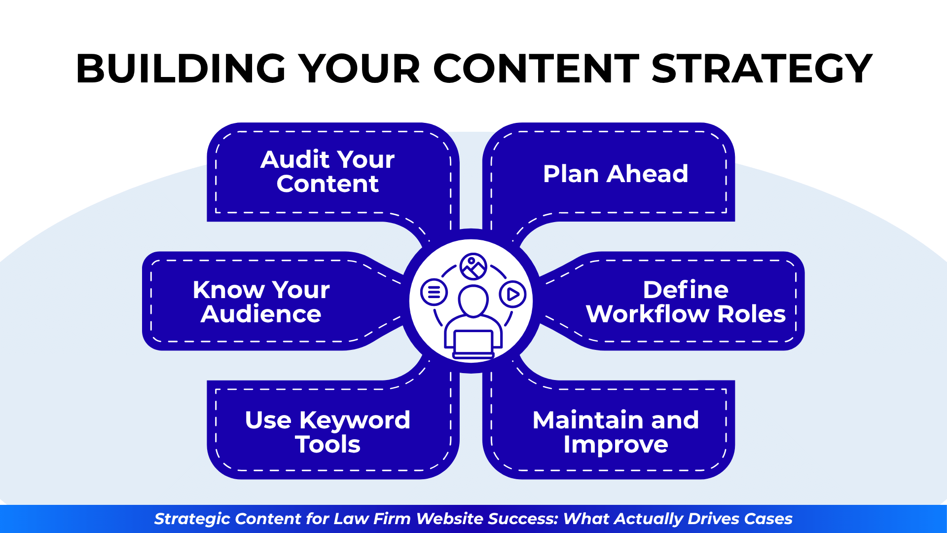 Content strategy steps with icons: audit, plan, know audience, define roles, use keywords, improve over time.