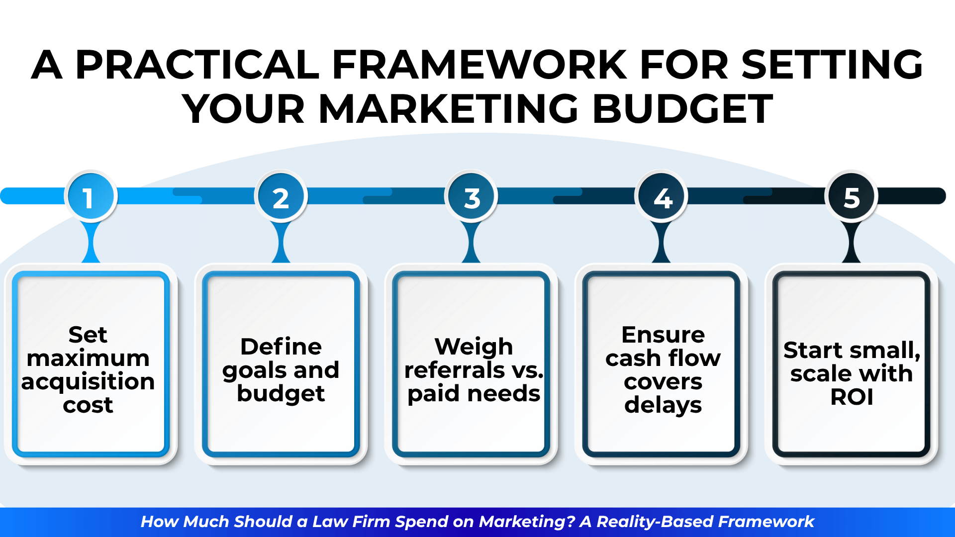 Five-step process with icons and color-coded progress line detailing acquisition cost, goals, referral weighting, cash flow, and scaling strategy.