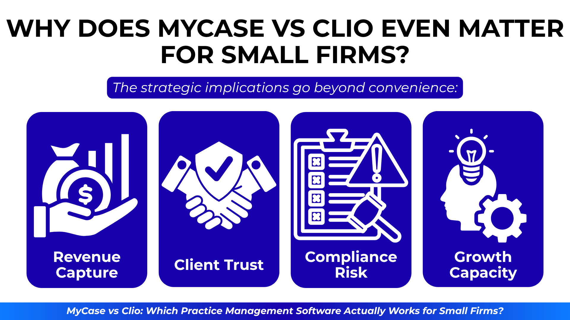 Four-panel icon layout illustrating strategic impacts of practice management software: revenue capture, client trust, compliance risk, and growth capacity.