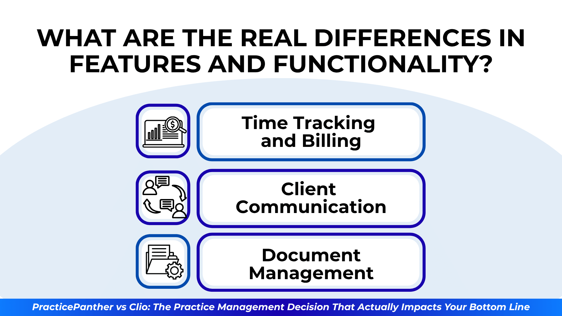 Icon-labeled blocks summarize key differentiators between Clio and PracticePanther across billing, communication, and document management.