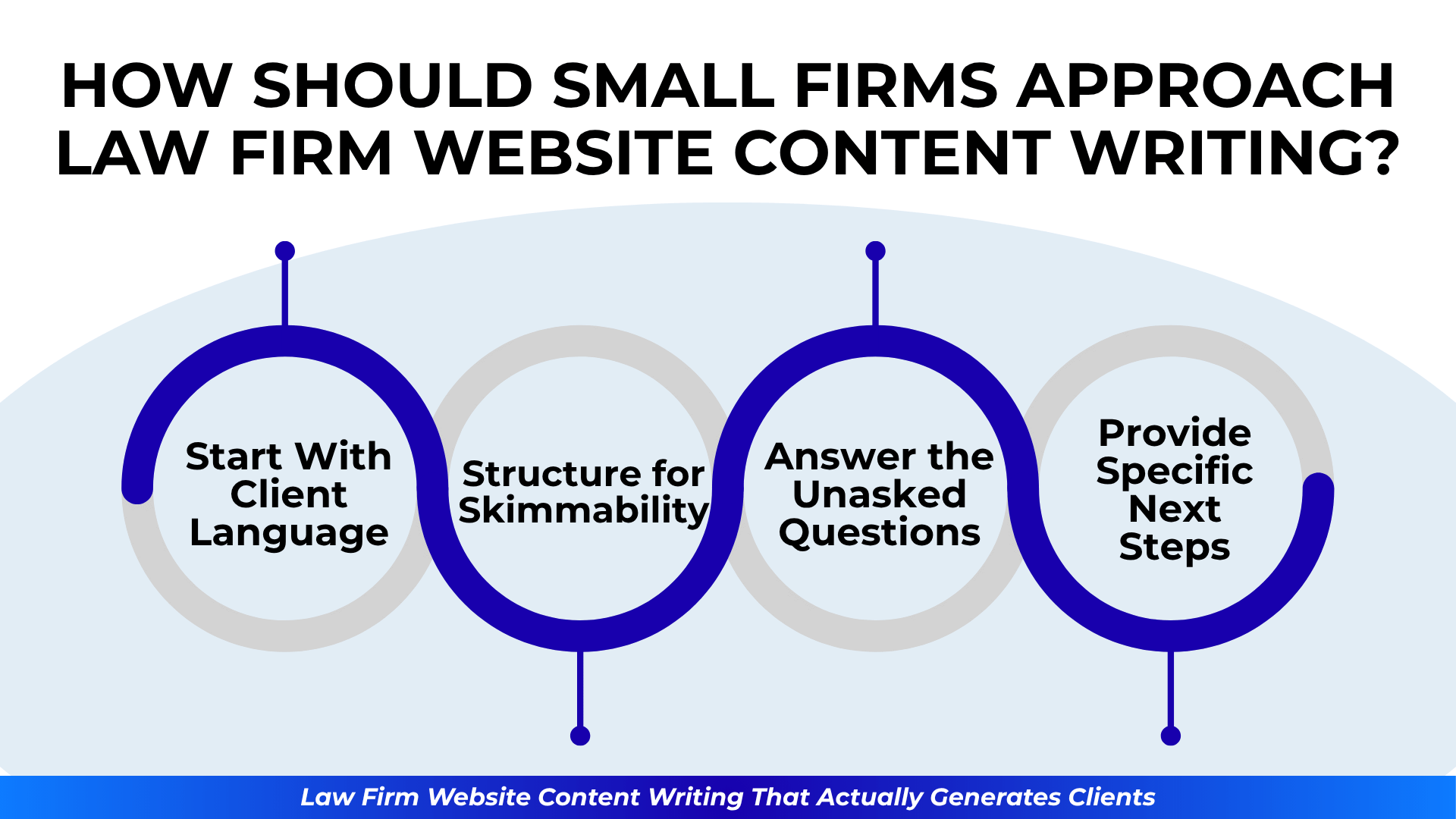 Four-step arc showing tips: start with client language, structure for skimmability, answer questions, give next steps.