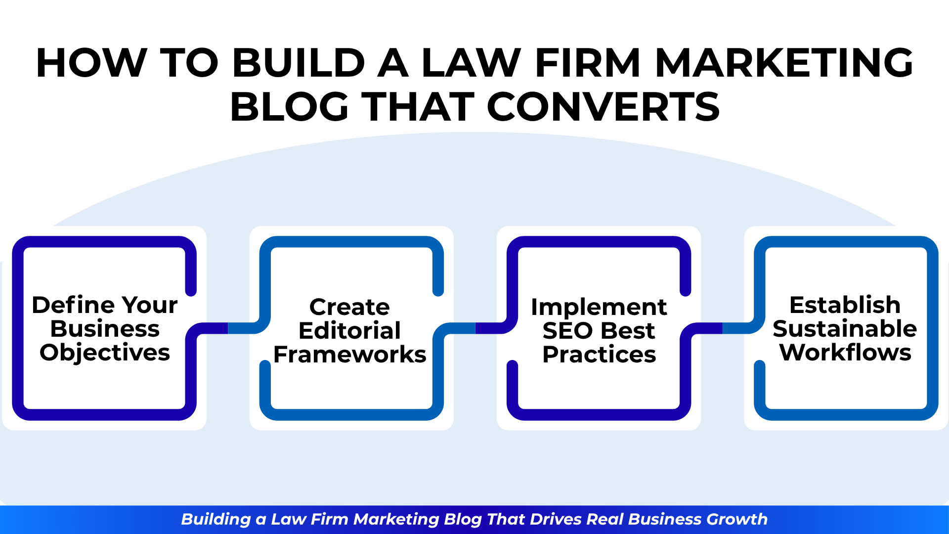 Blog strategy visual with conversion steps from business goals to workflows