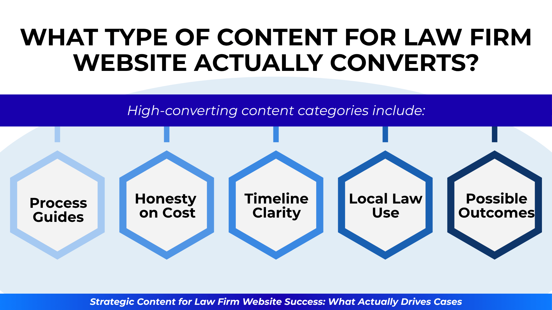 Hexagon visuals list converting content types: cost, process, timeline, local law, possible outcomes.