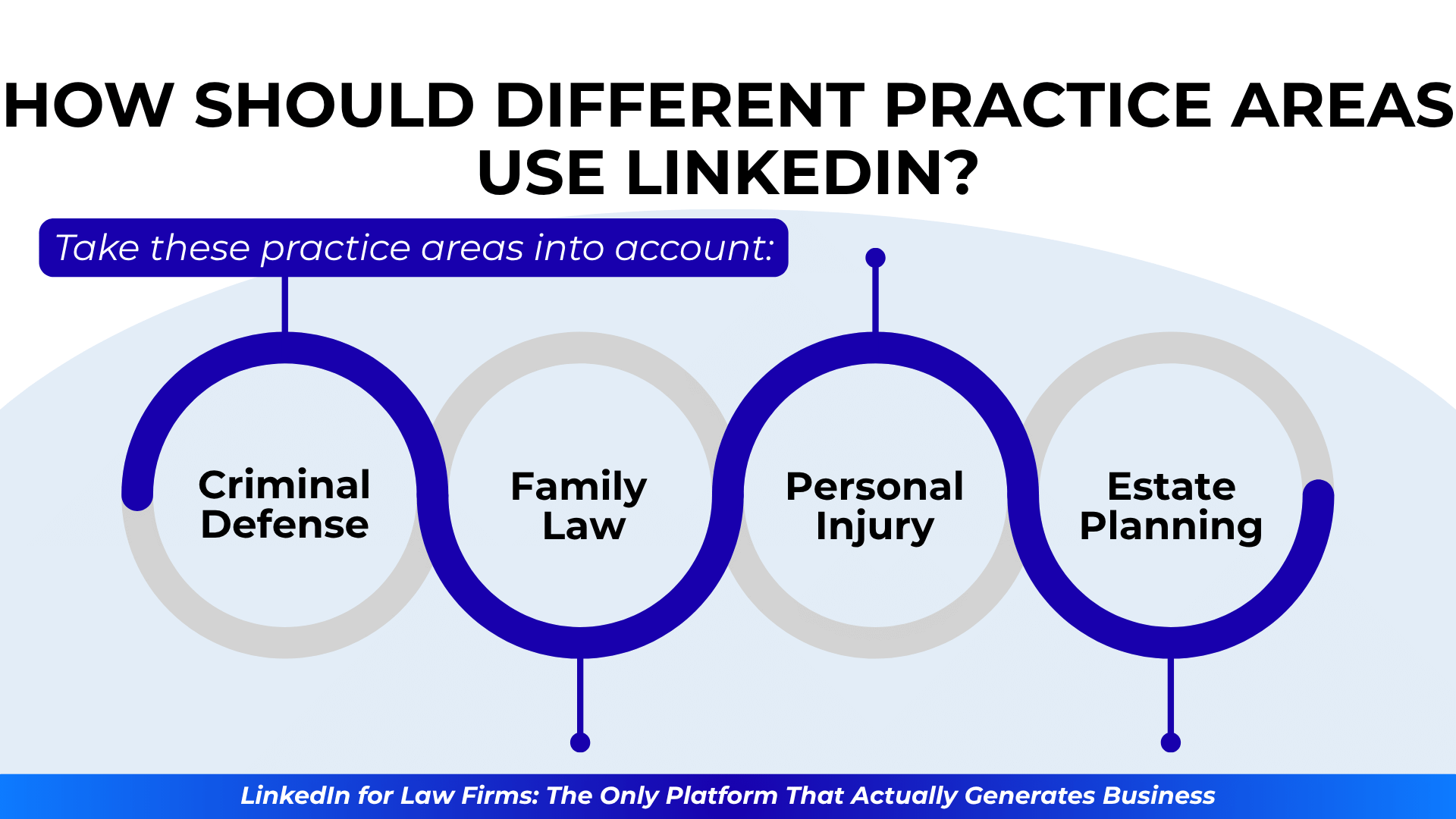 Four interlinked circles representing practice areas—criminal defense, family law, personal injury, and estate planning—beneath a prompt to consider specialization.