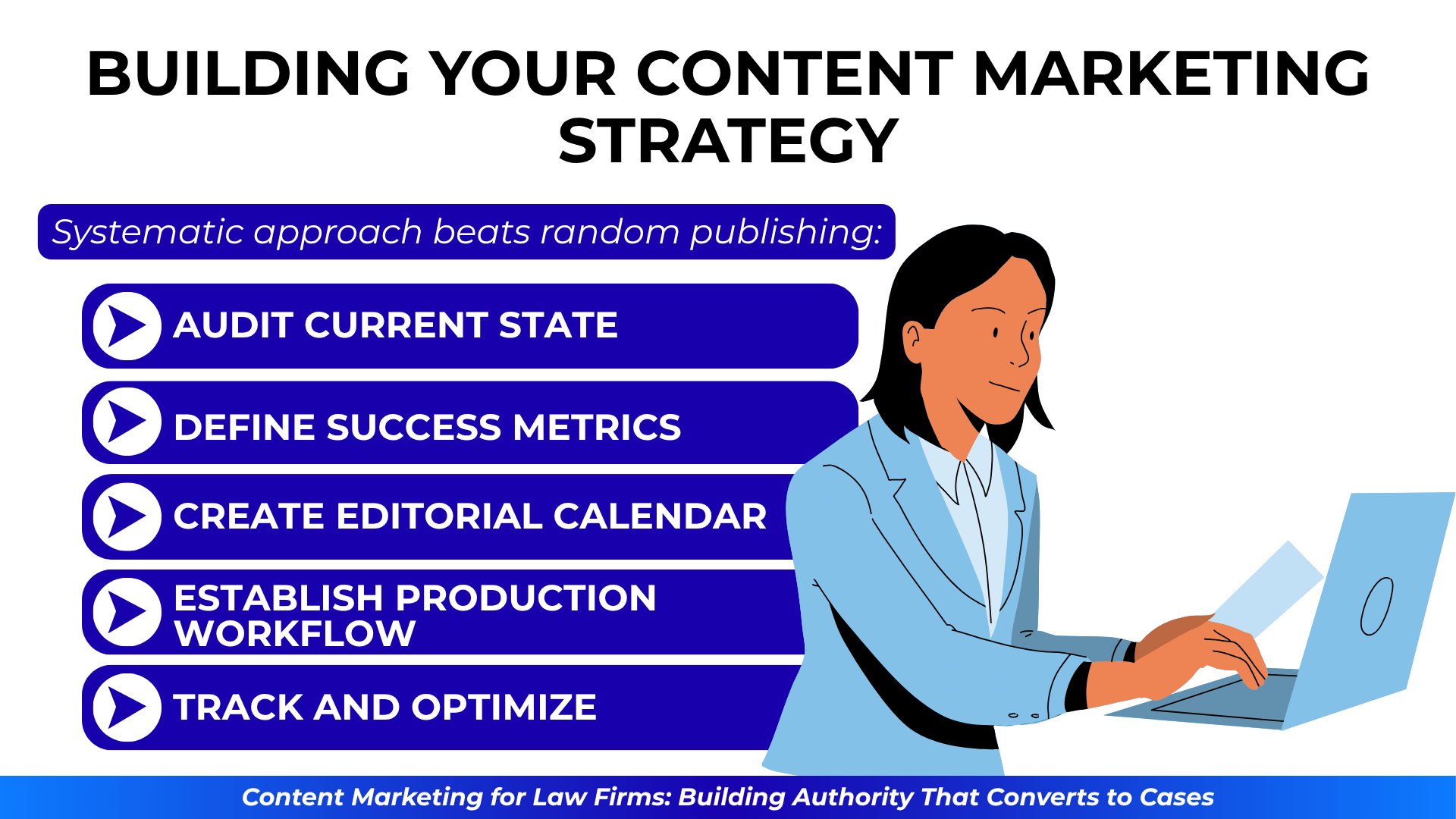 Woman at laptop next to a step-by-step law firm content strategy: audit, metrics, calendar, workflow, optimize.