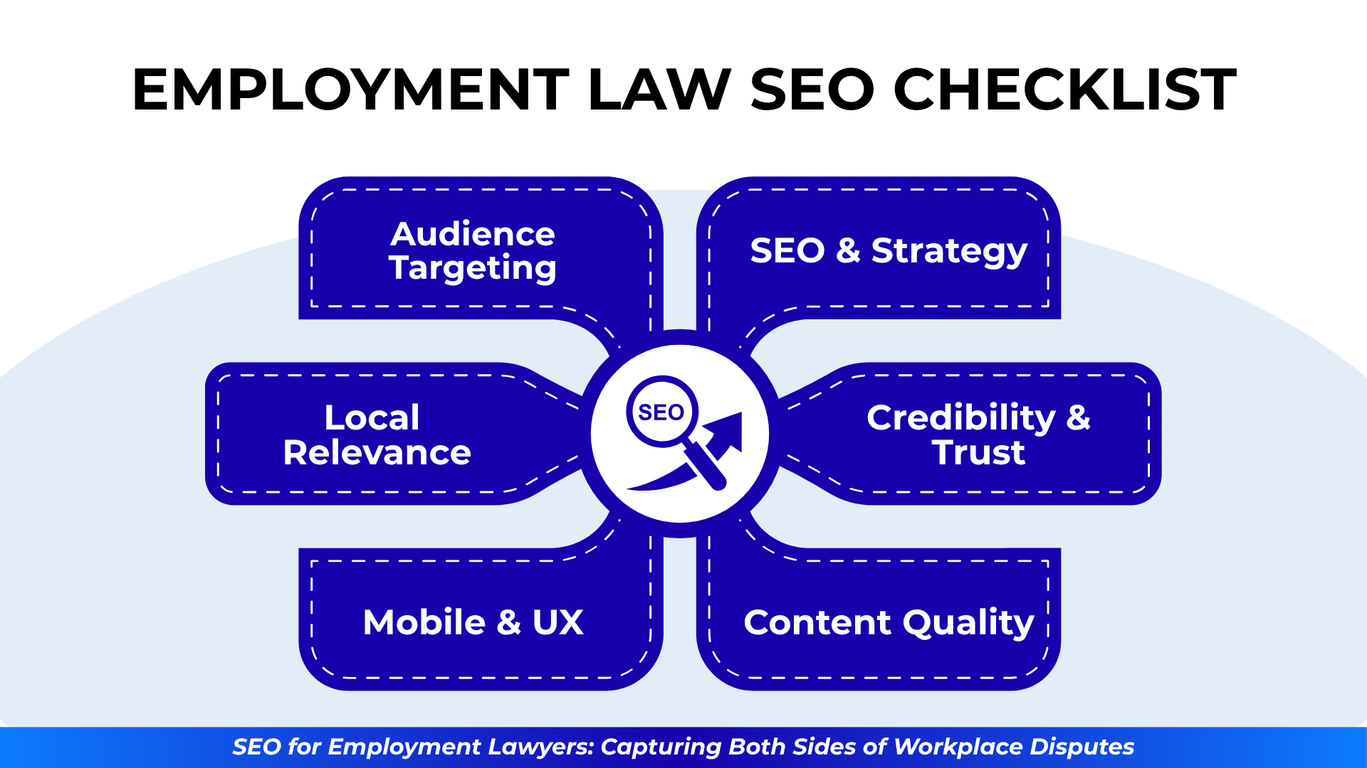 SEO checklist graphic with bubbles labeled Audience, Trust, Strategy, Content, Local Relevance, and Mobile UX.