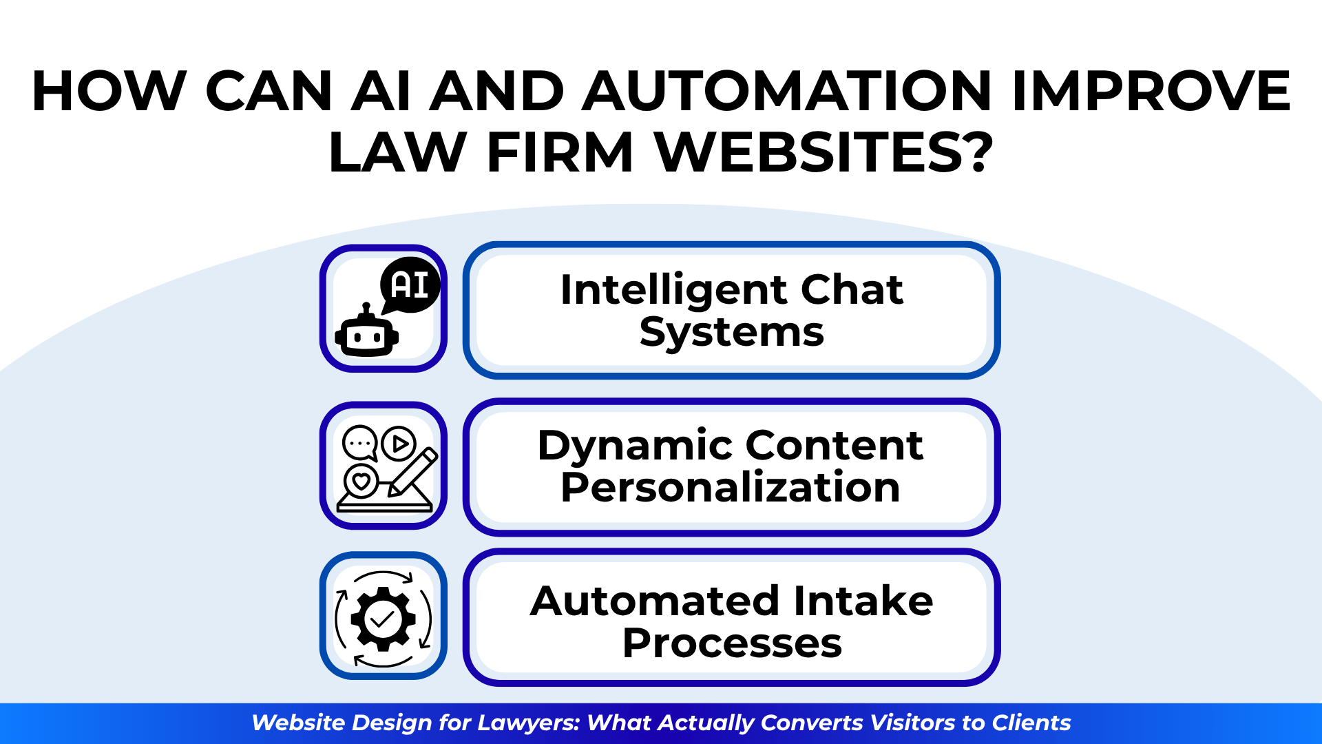 Three AI-powered website enhancements for law firms with matching icons: intelligent chatbots, content personalization, and automated client intake processes.