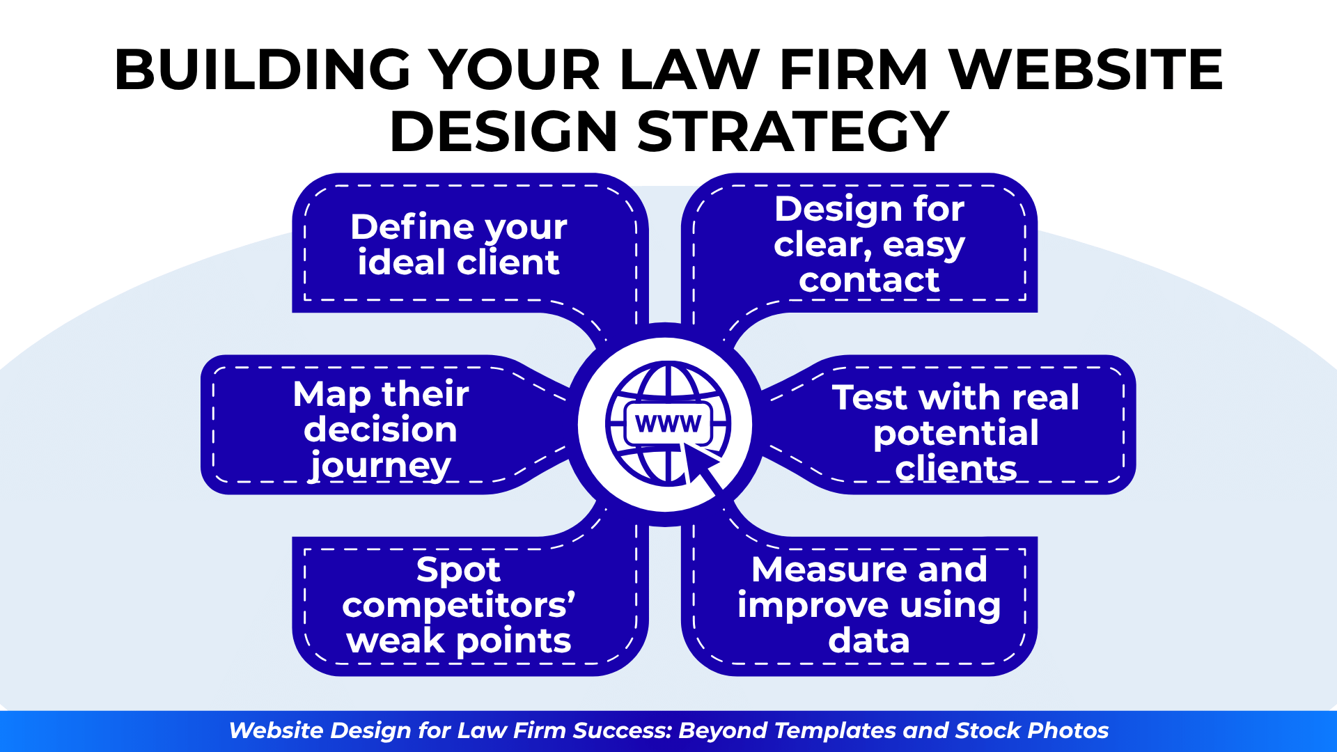 Diagram showing six strategy tips for law firm web design including an icon for a website in the middle.