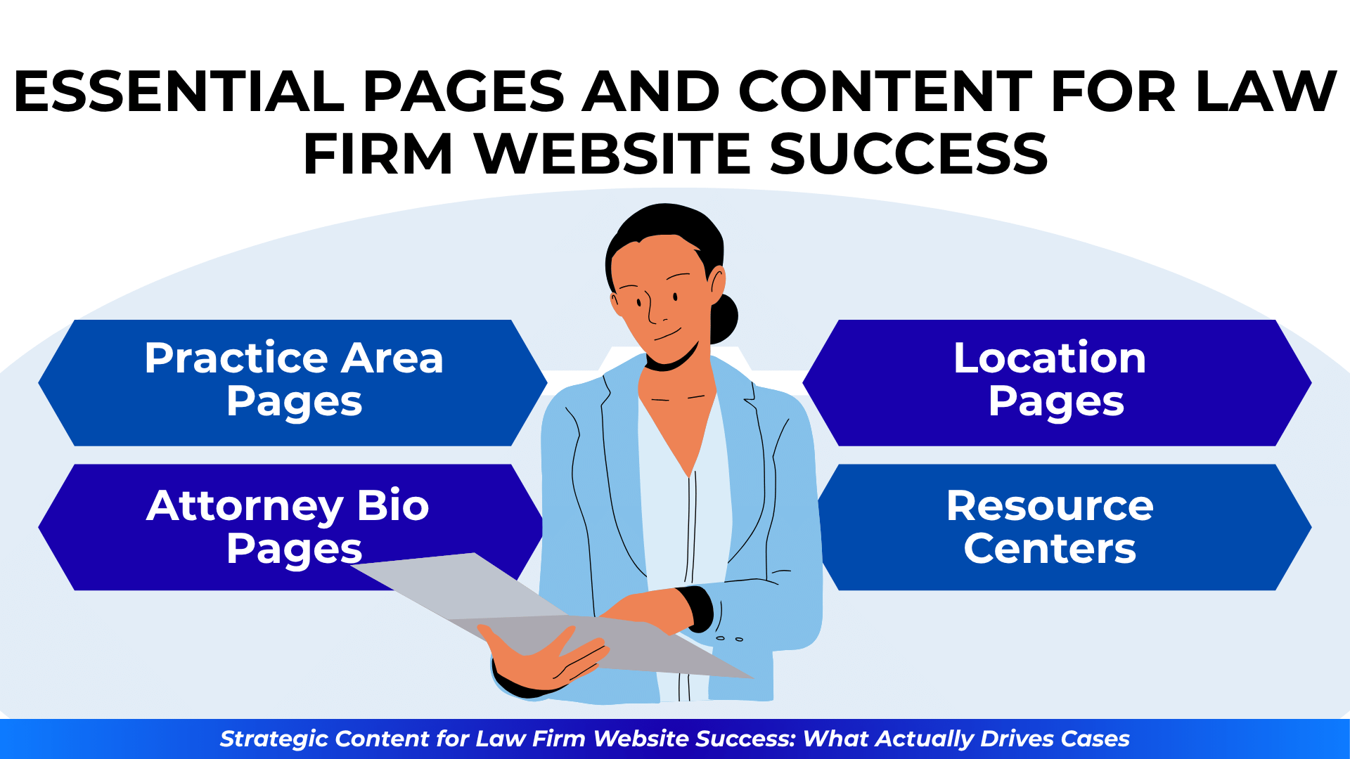Illustration of woman with paper surrounded by arrows listing law firm content types like practice and bio pages.
