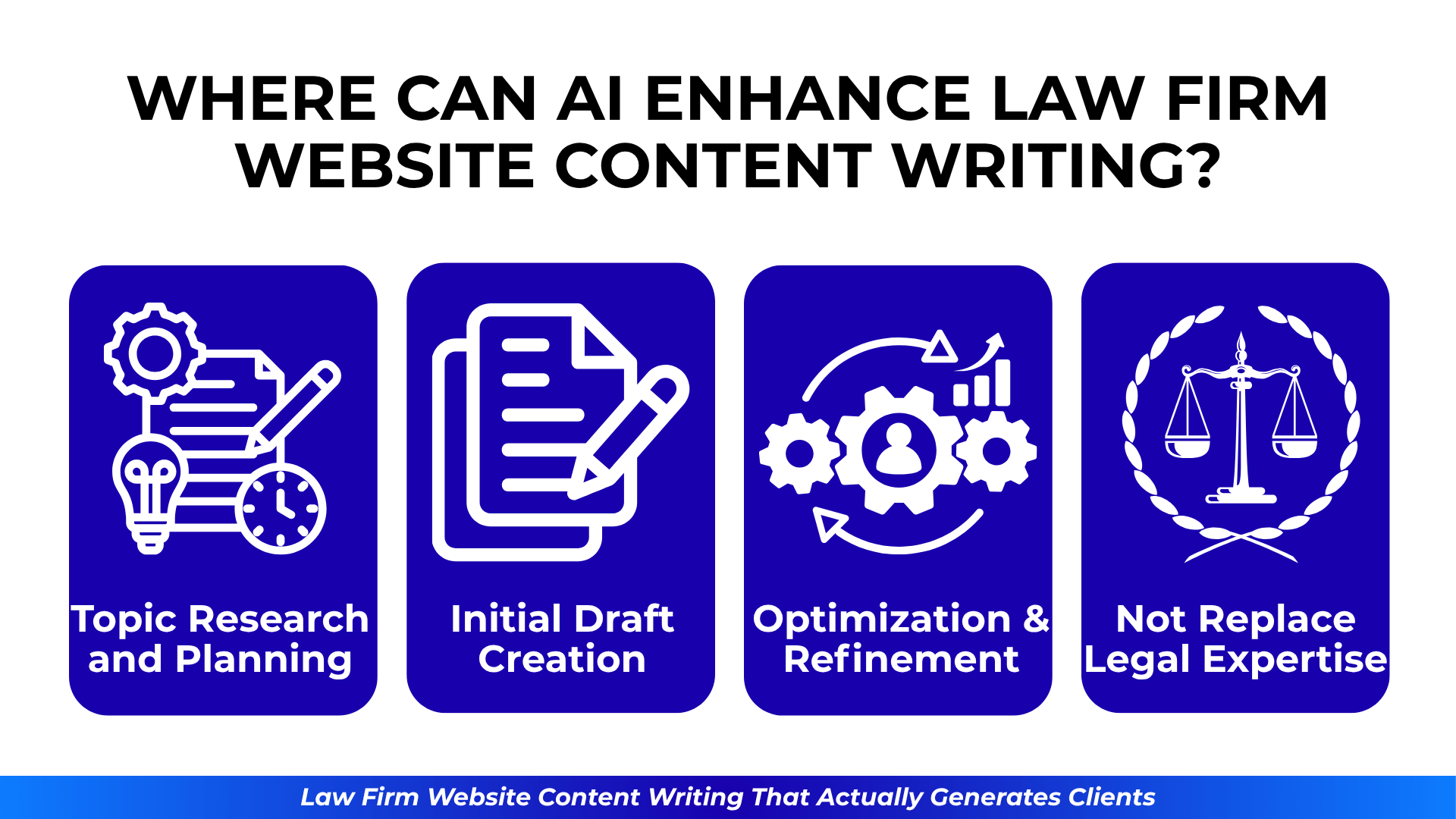 Four blue icons showing AI use: research, draft creation, refinement, and keeping legal expertise central.