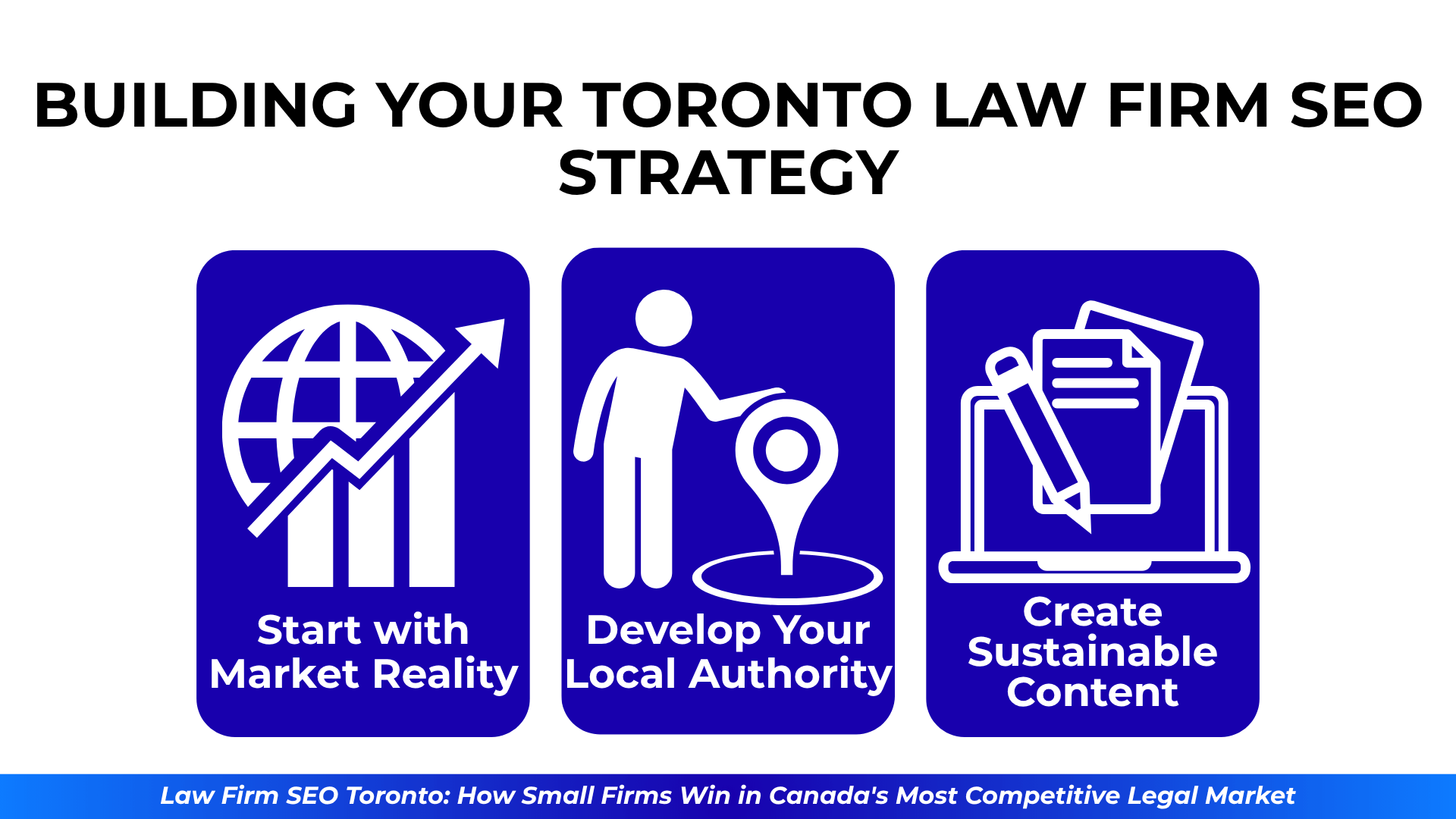 Three blue icons with steps: market reality, local authority, and sustainable content.