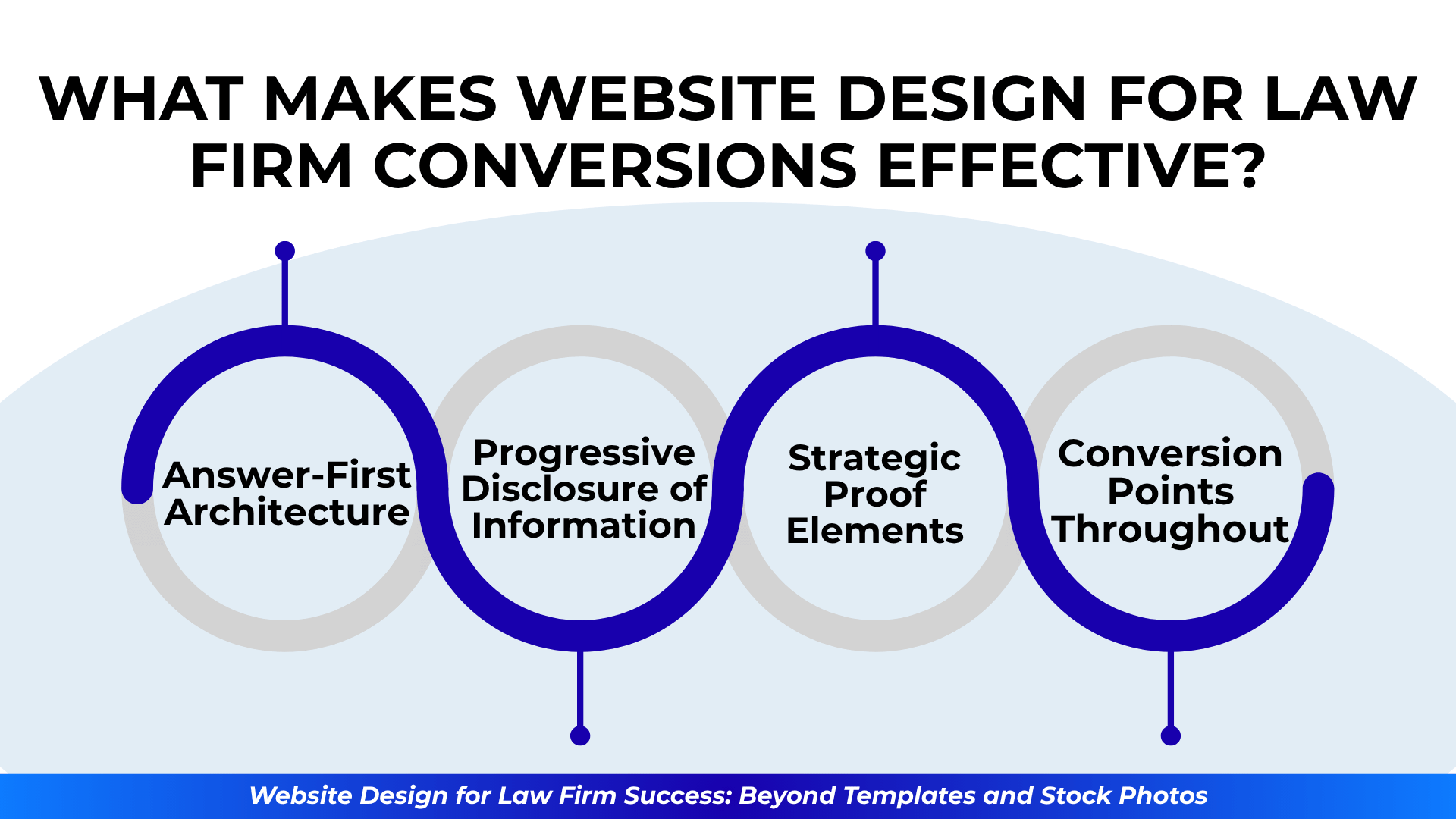 Flowchart with curved connectors listing answer-first structure, progressive disclosure, proof elements, and conversion points as key traits.
