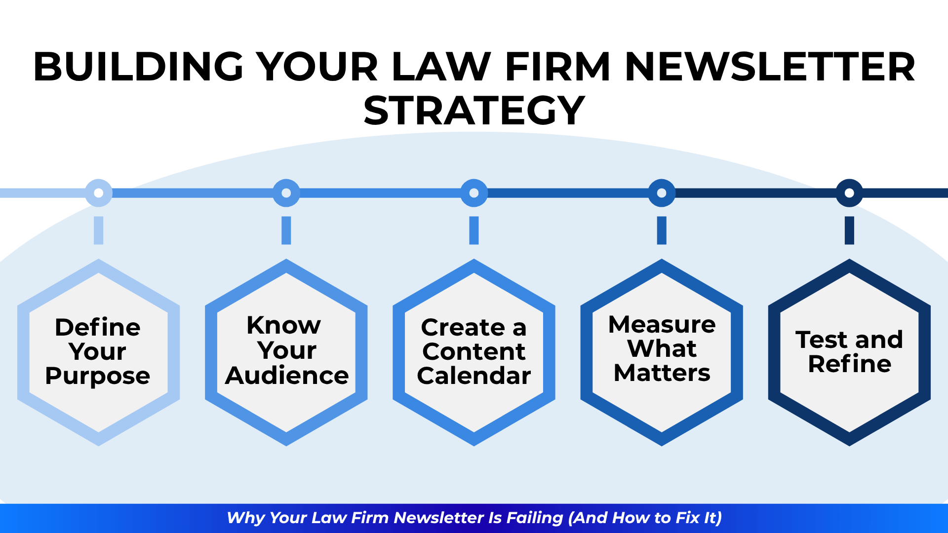 A horizontal roadmap with five hexagons showing a sequence: Define your purpose, know your audience, create a content calendar, measure what matters, test and refine.