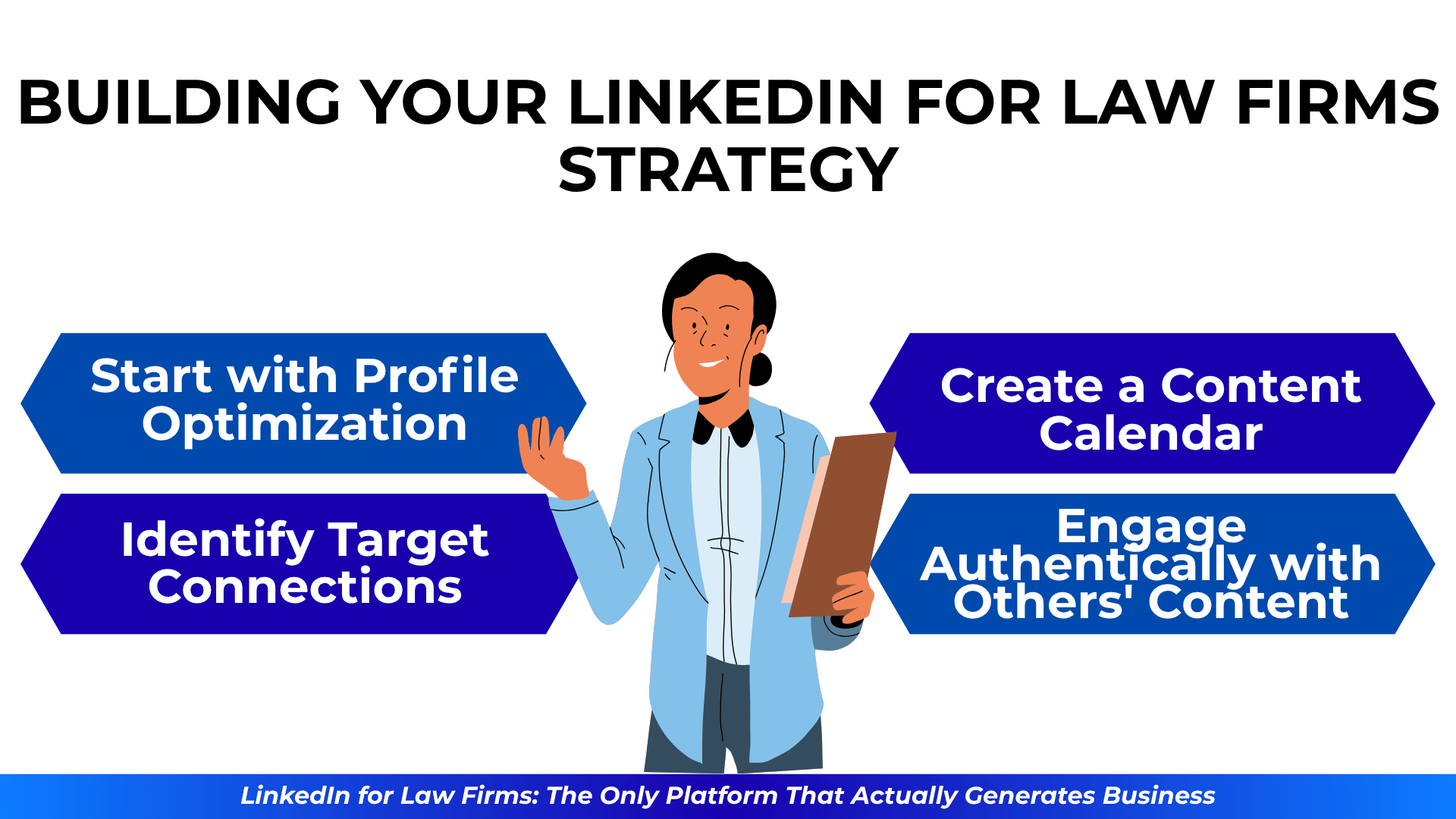 A smiling professional holding a clipboard surrounded by four arrows with LinkedIn action steps.