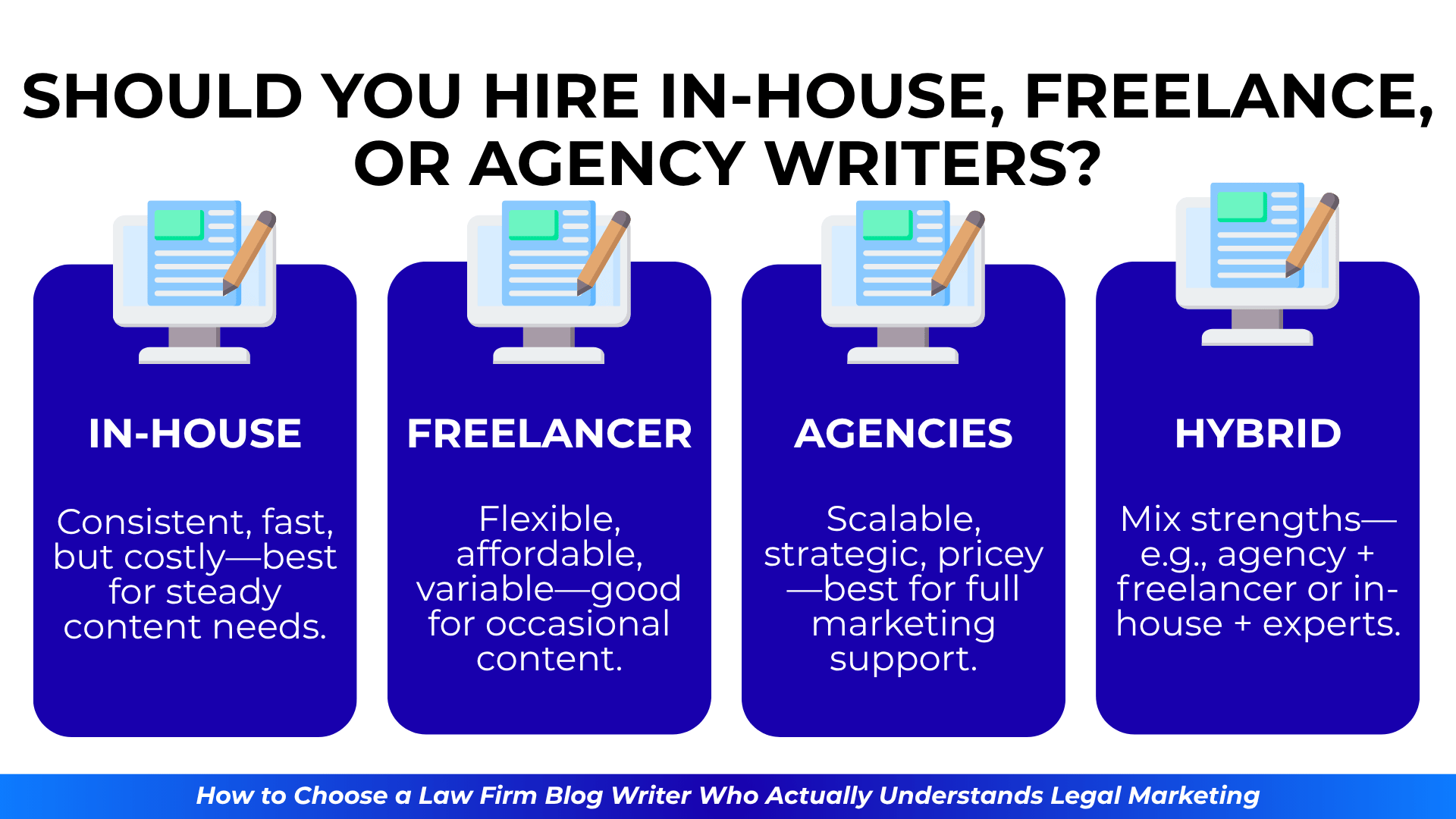 Four content writer types—In-House, Freelancer, Agencies, Hybrid—each with icon and quick pros/cons.